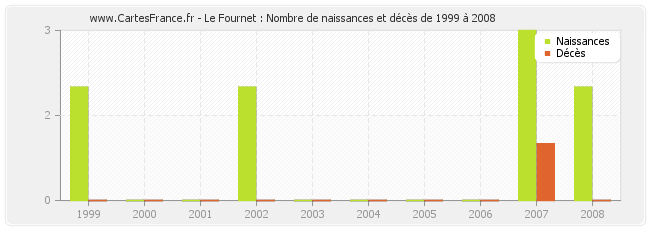 Le Fournet : Nombre de naissances et décès de 1999 à 2008